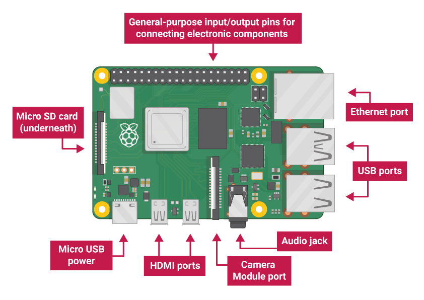Pi Setup